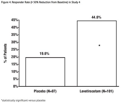 Responder Rate (≥ 50% Reduction From Baseline) In Study 4 (Figure 4 Lev)